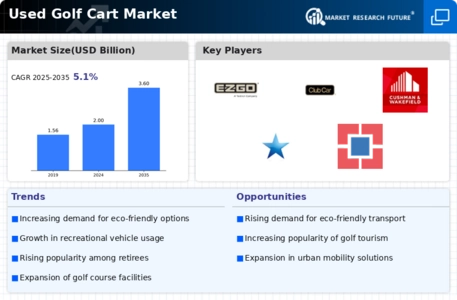 Used Golf Cart Market  Infographic