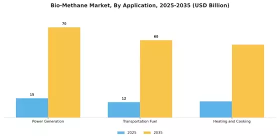 Bio-Methane Market Segment Image 2