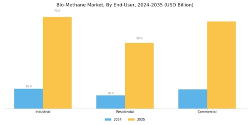Bio-Methane Market Segment Image 3