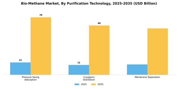Bio-Methane Market Segment Image 4