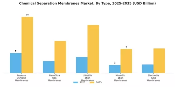 Chemical Separation Membranes Market Segment Image 0
