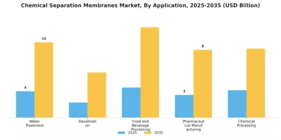 Chemical Separation Membranes Market Segment Image 1