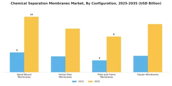 Chemical Separation Membranes Market Segment Image 2