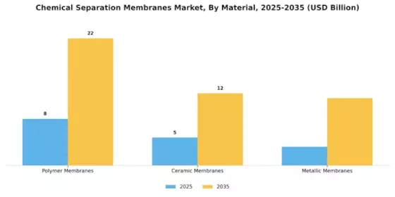 Chemical Separation Membranes Market Segment Image 3