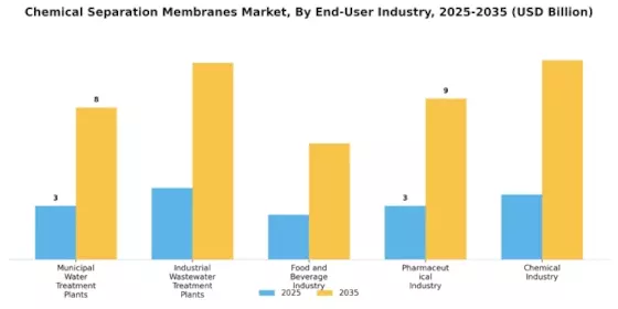Chemical Separation Membranes Market Segment Image 4