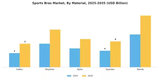 Sports Bras Market Segment Image 2