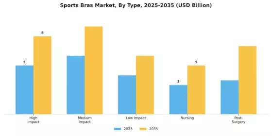 Sports Bras Market Segment Image 3