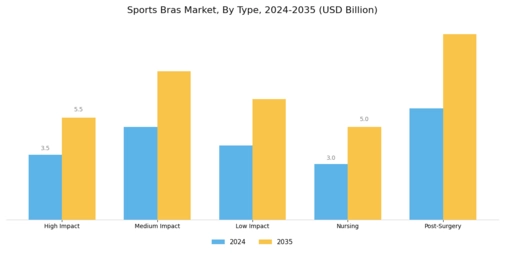 Sports Bras Market Segment Image 0