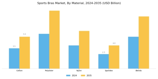 Sports Bras Market Segment Image 1