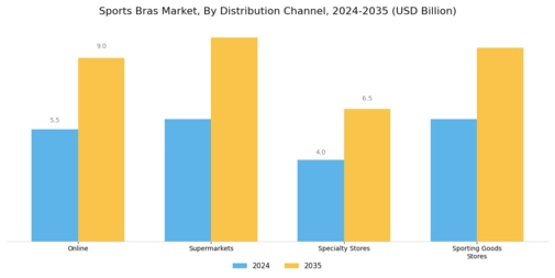Sports Bras Market Segment Image 2