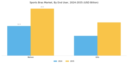 Sports Bras Market Segment Image 3