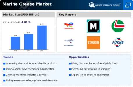 Marine Grease Market Infographic