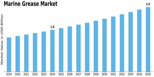Marine Grease Market Size