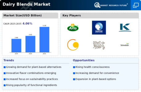 Dairy Blends Market Infographic