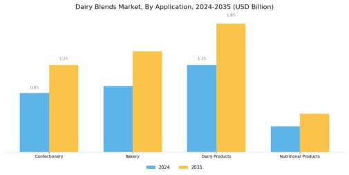 Dairy Blends Market Segment Image 0