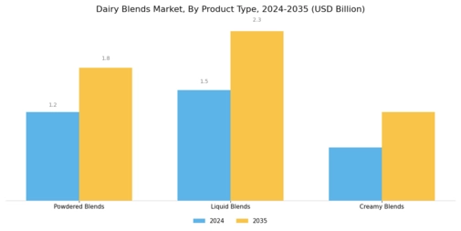 Dairy Blends Market Segment Image 1