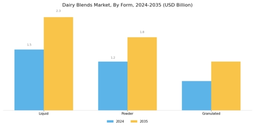 Dairy Blends Market Segment Image 2