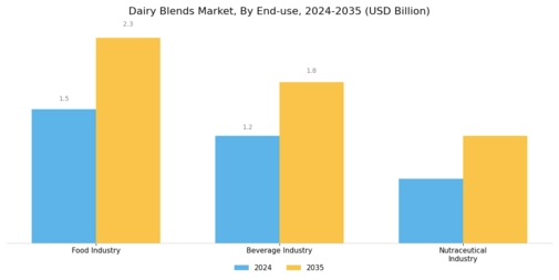 Dairy Blends Market Segment Image 3