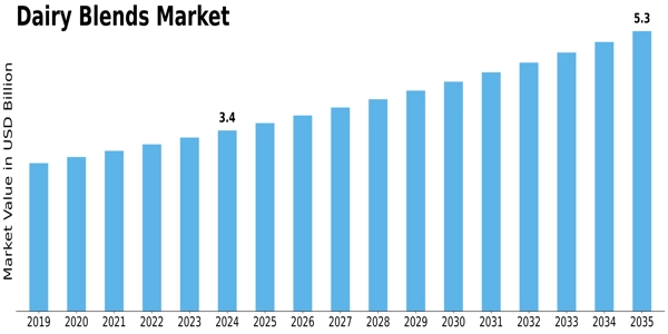 Dairy Blends Market Size