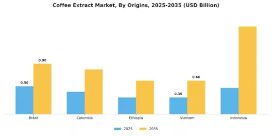 Coffee Extract Market Segment Image 3