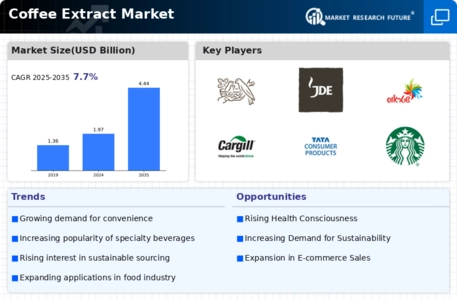 Coffee Extract Market Infographic