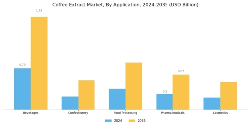 Coffee Extract Market Segment Image 0