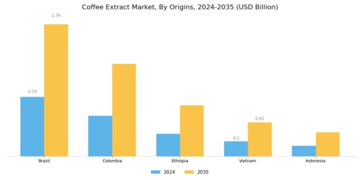 Coffee Extract Market Segment Image 3