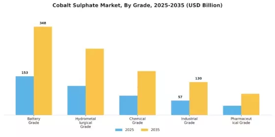 Cobalt Sulphate Market Segment Image 0