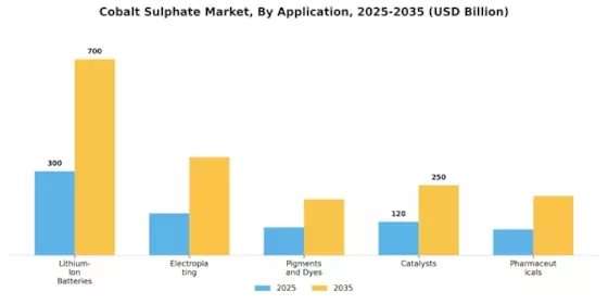 Cobalt Sulphate Market Segment Image 1