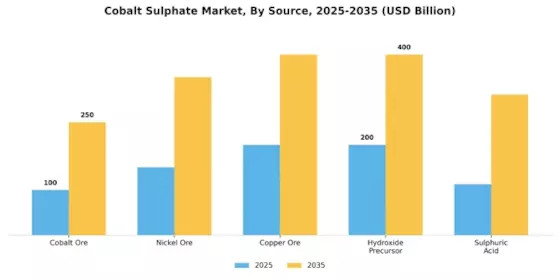 Cobalt Sulphate Market Segment Image 2