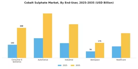Cobalt Sulphate Market Segment Image 3