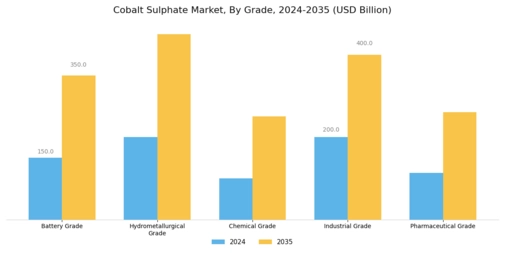 Cobalt Sulphate Market Segment Image 0