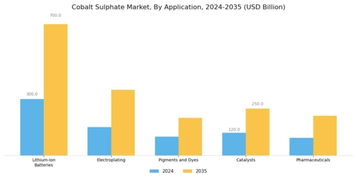 Cobalt Sulphate Market Segment Image 1