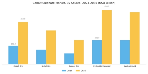 Cobalt Sulphate Market Segment Image 2