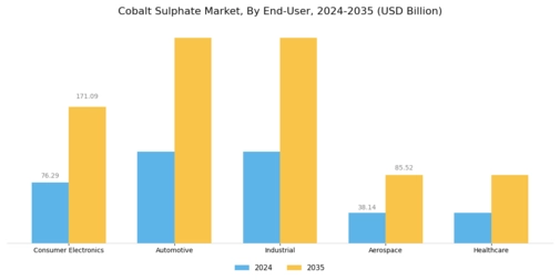 Cobalt Sulphate Market Segment Image 3