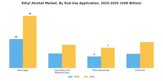Ethyl Alcohol Market Segment Image 2
