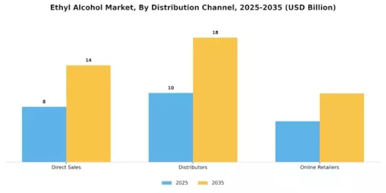 Ethyl Alcohol Market Segment Image 3