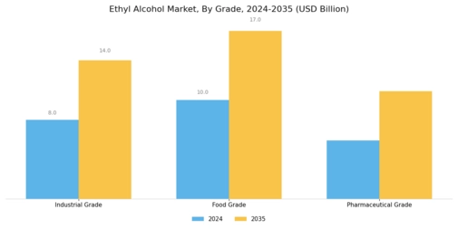 Ethyl Alcohol Market Segment Image 0