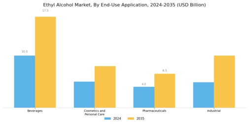 Ethyl Alcohol Market Segment Image 2