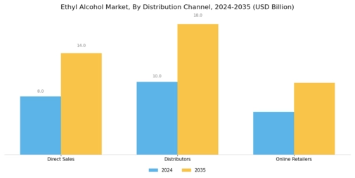 Ethyl Alcohol Market Segment Image 3