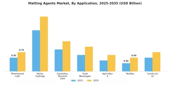 Matting Agents Market Segment Image 0