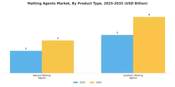 Matting Agents Market Segment Image 1