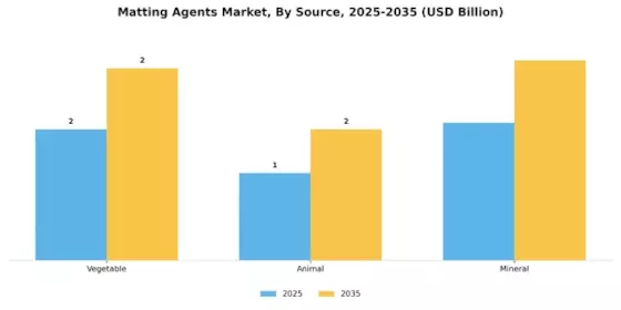 Matting Agents Market Segment Image 2
