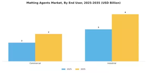 Matting Agents Market Segment Image 3