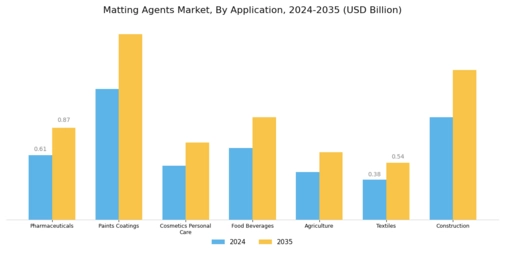 Matting Agents Market Segment Image 0