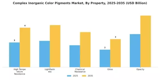 Complex Inorganic Color Pigments Market Segment Image 3