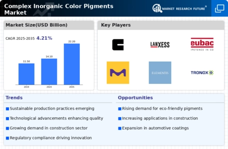 Complex Inorganic Color Pigments Market Infographic