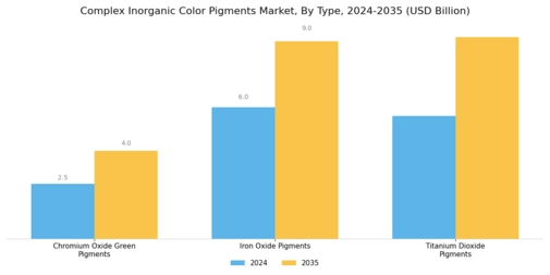 Complex Inorganic Color Pigments Market Segment Image 0