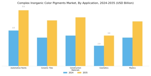 Complex Inorganic Color Pigments Market Segment Image 2