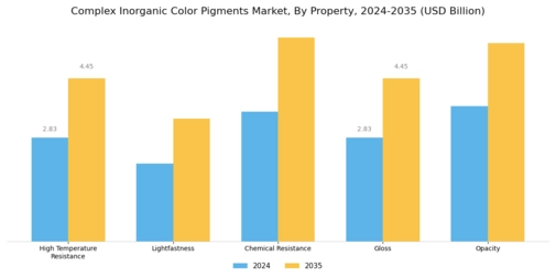 Complex Inorganic Color Pigments Market Segment Image 3